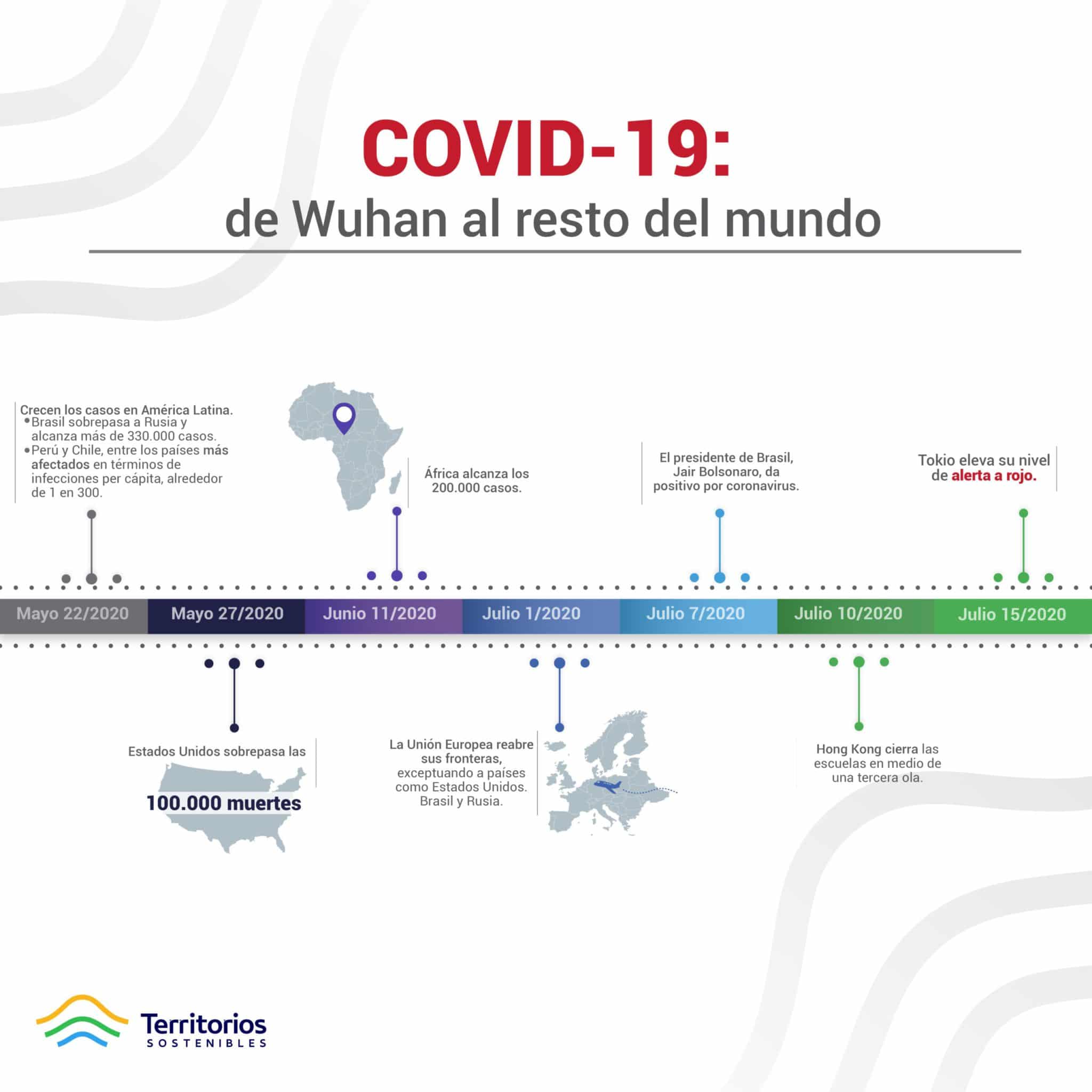Línea de tiempo COVID-19